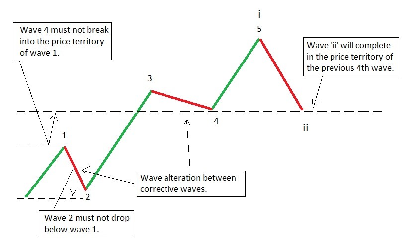 Elliott-wave-correction-rules..jpg