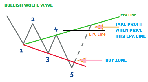 [Case Study] Đường EPC trong hệ thống Wolfe Wave