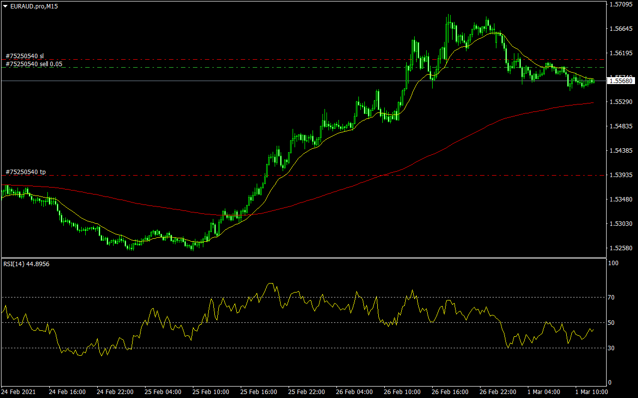 EURAUD.proM15.png