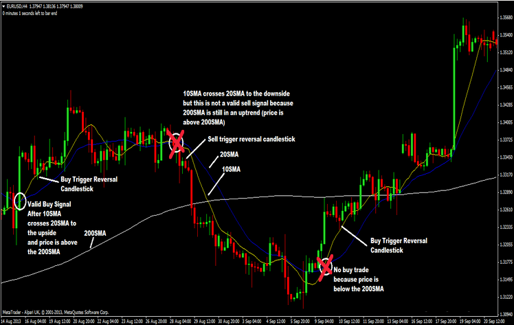 Forex-Trading-Strategy-Based-On-10-And-20-SMA-With-200-SMA.png