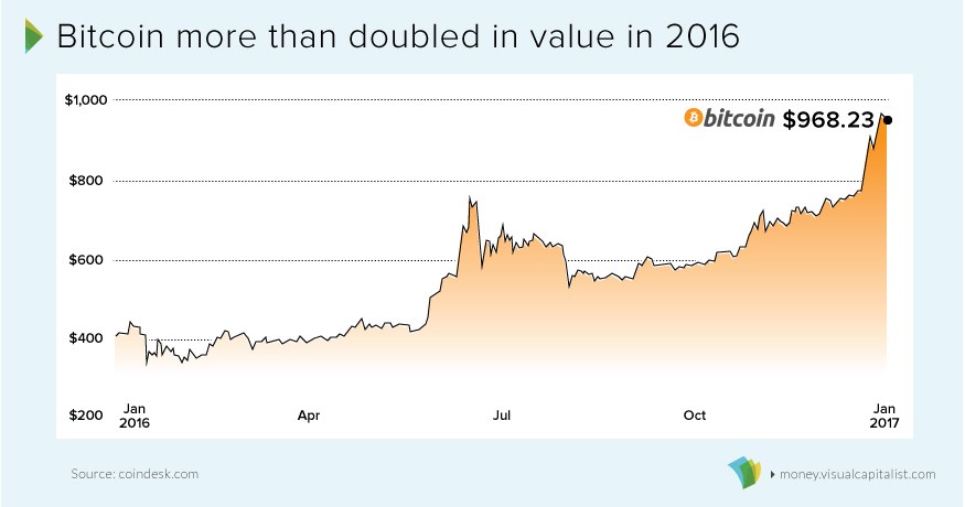 gia-bitcoin-2016-traderviet.jpg