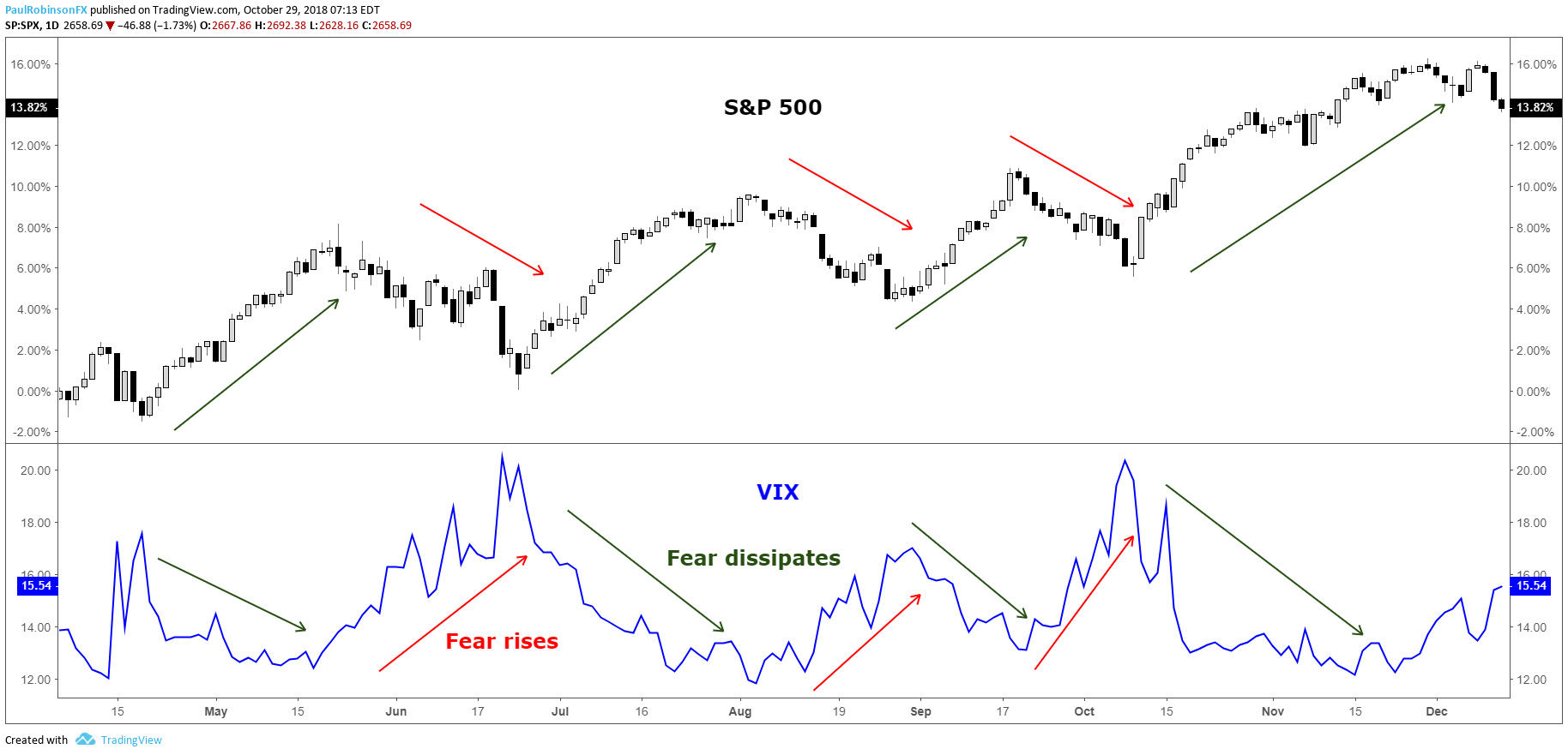 guide-to-sp-500-vix-index_body_spxvsvixdailychart.png.full.png