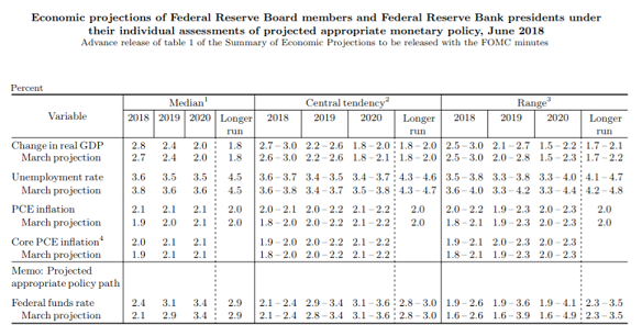 Đồng Đô la tăng rồi lại giảm sau tuyên bố của FOMC