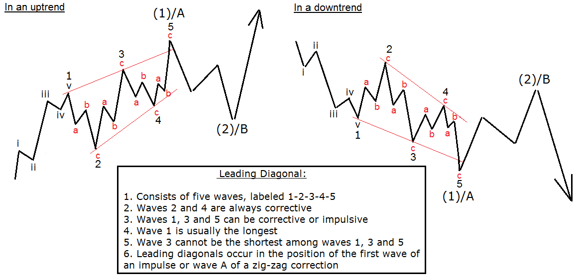 leading-diagonal-example.png
