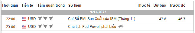 Phân tích Forex và Vàng hôm nay (01/12) - Phiên Á - Phân tích Price action Đa khung thời gian