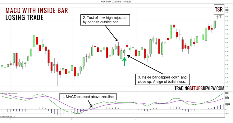 MACD-with-Inside-Bar-Losing-Trade-750x396.png