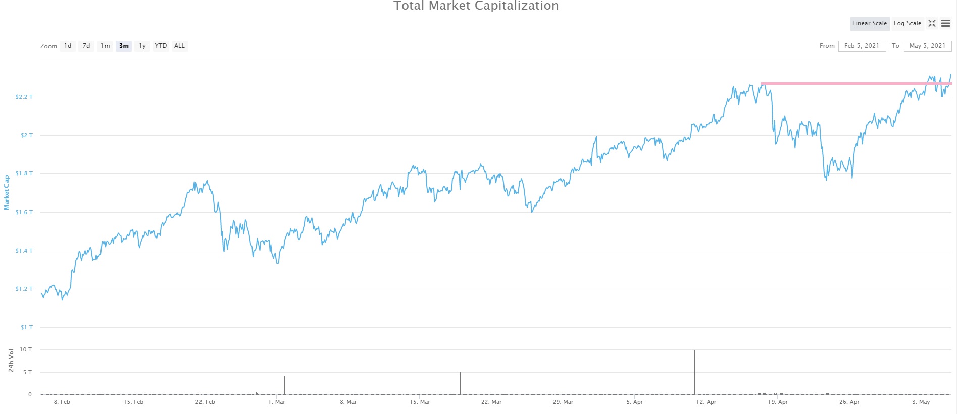 Bitcoin thậm thò chờ đến lượt trong tổng thể thị trường coin quá mạnh.