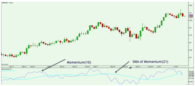 momentum-indicator-cong-cu-do-luong-dong-luong-bi-lang-quen-traderviet4.png
