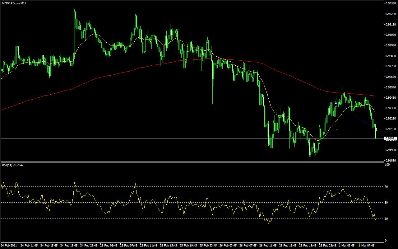 NZDCAD.proM15.png