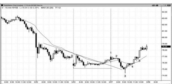 Trading Price Action Trend-Chapter4:Bar Basics:Signal Bars,Entry Bars,Setups,and Candle Pattents(P2)
