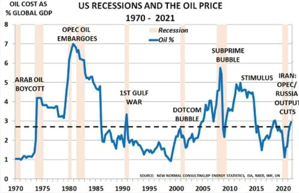 Khả năng suy thoái kinh tế là bao nhiêu và nó tác động lên thị trường dầu mỏ ra sao?