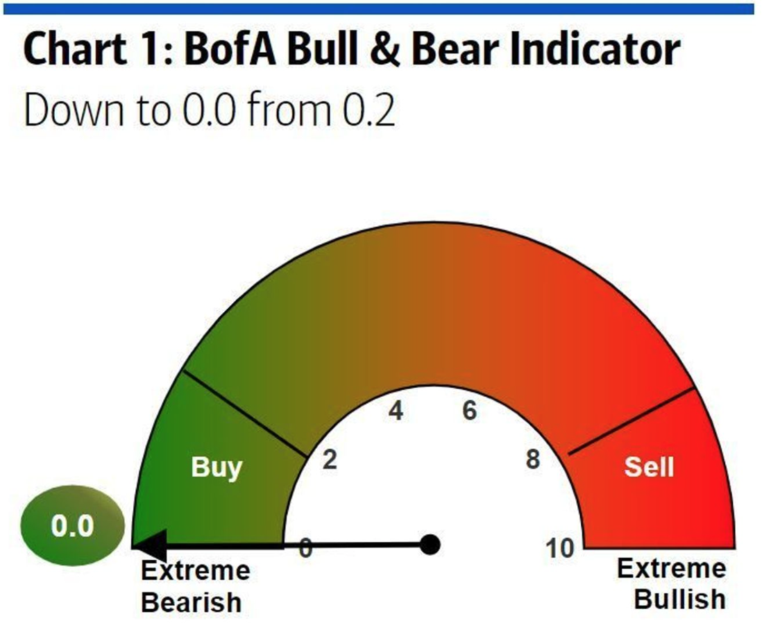 Đừng quá hoảng sợ với thị trường con gấu, lịch sử cho thấy nó sẽ kết thúc trong vài tháng tới!
