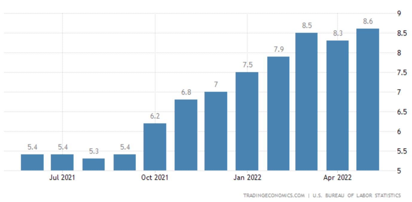 [Đánh giá trước] Dữ liệu CPI tháng 6 của Mỹ: Còn quá sớm để mong đợi một sự sụt giảm!