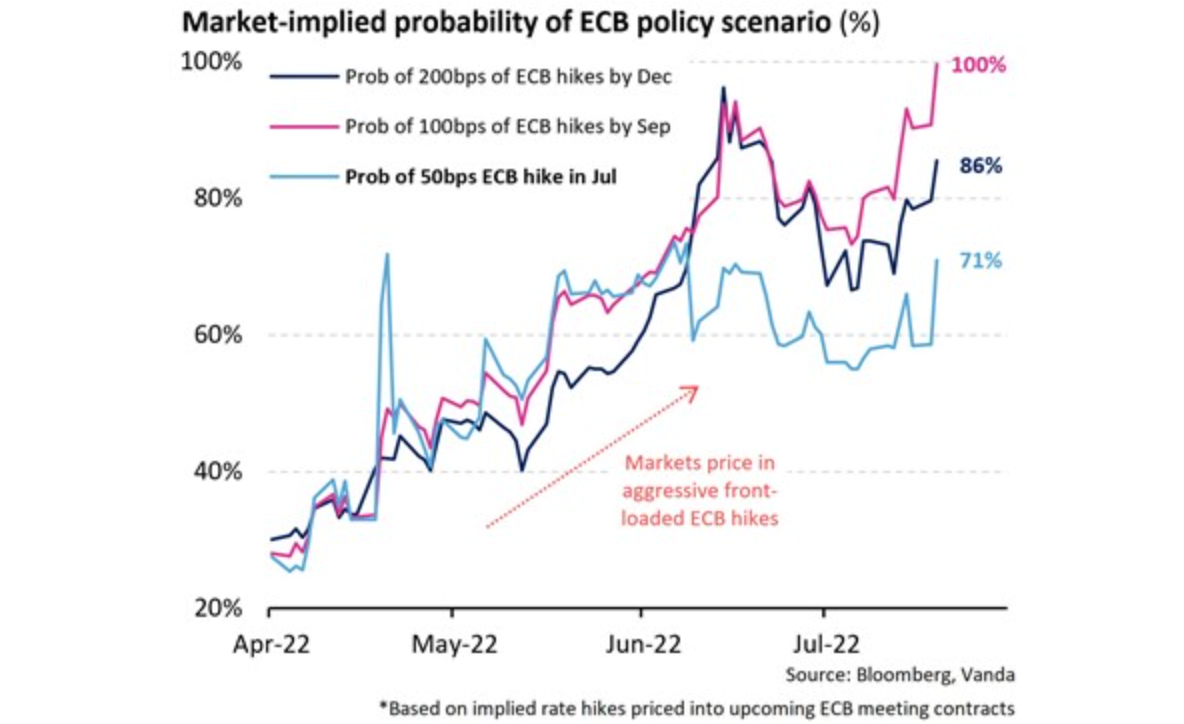 [Đánh giá trước] Cuộc họp chính sách tháng 7 của ECB: Lần tăng lãi suất đầu tiên sau 11 năm!