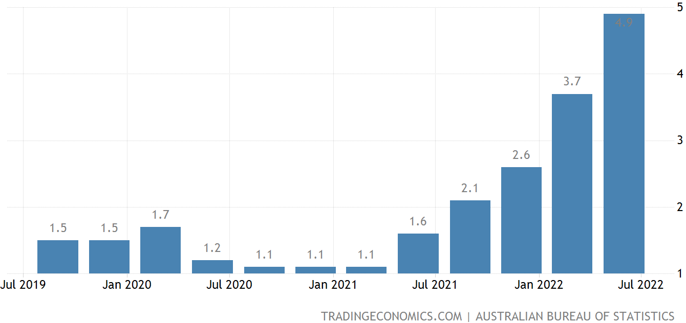 [Đánh giá dữ liệu] Lạm phát tháng 6 của Úc – RBA sẽ tham gia “câu lạc bộ 75bps”?