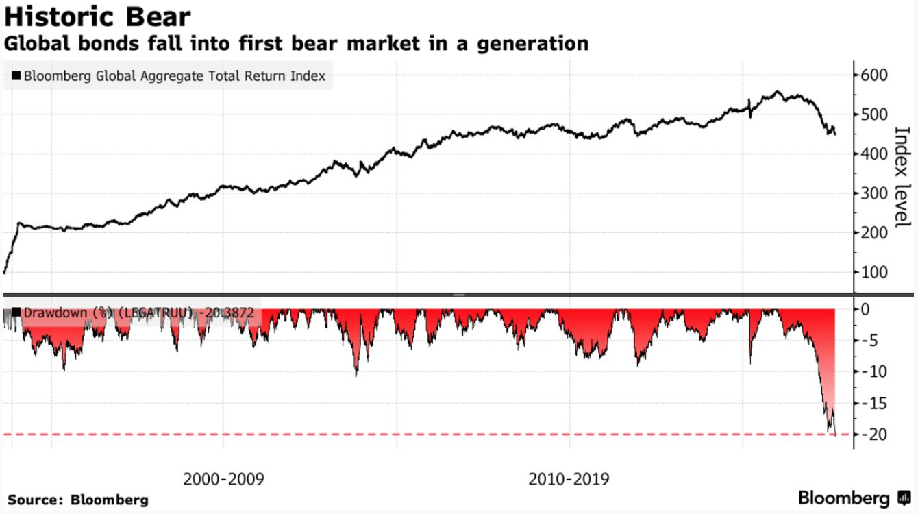 Sau cổ phiếu, thị trường trái phiếu toàn cầu cũng rơi vào thị trường gấu (bear market) lần đầu tiên sau 40 năm