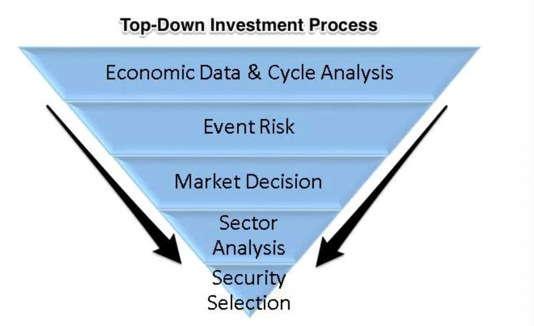 Học trading cùng trader chuyên nghiệp Brent Donnelly – Bài học số 7: Cách tiếp cận “top-down” hay “bottom-up”