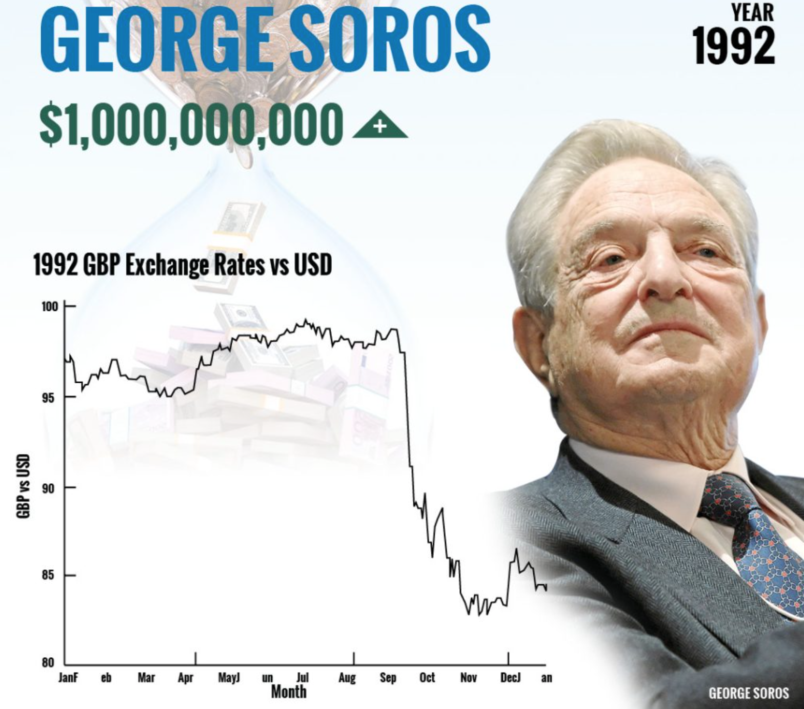 Ai đang cược chống lại GBP, liệu có một George Soros thứ hai?