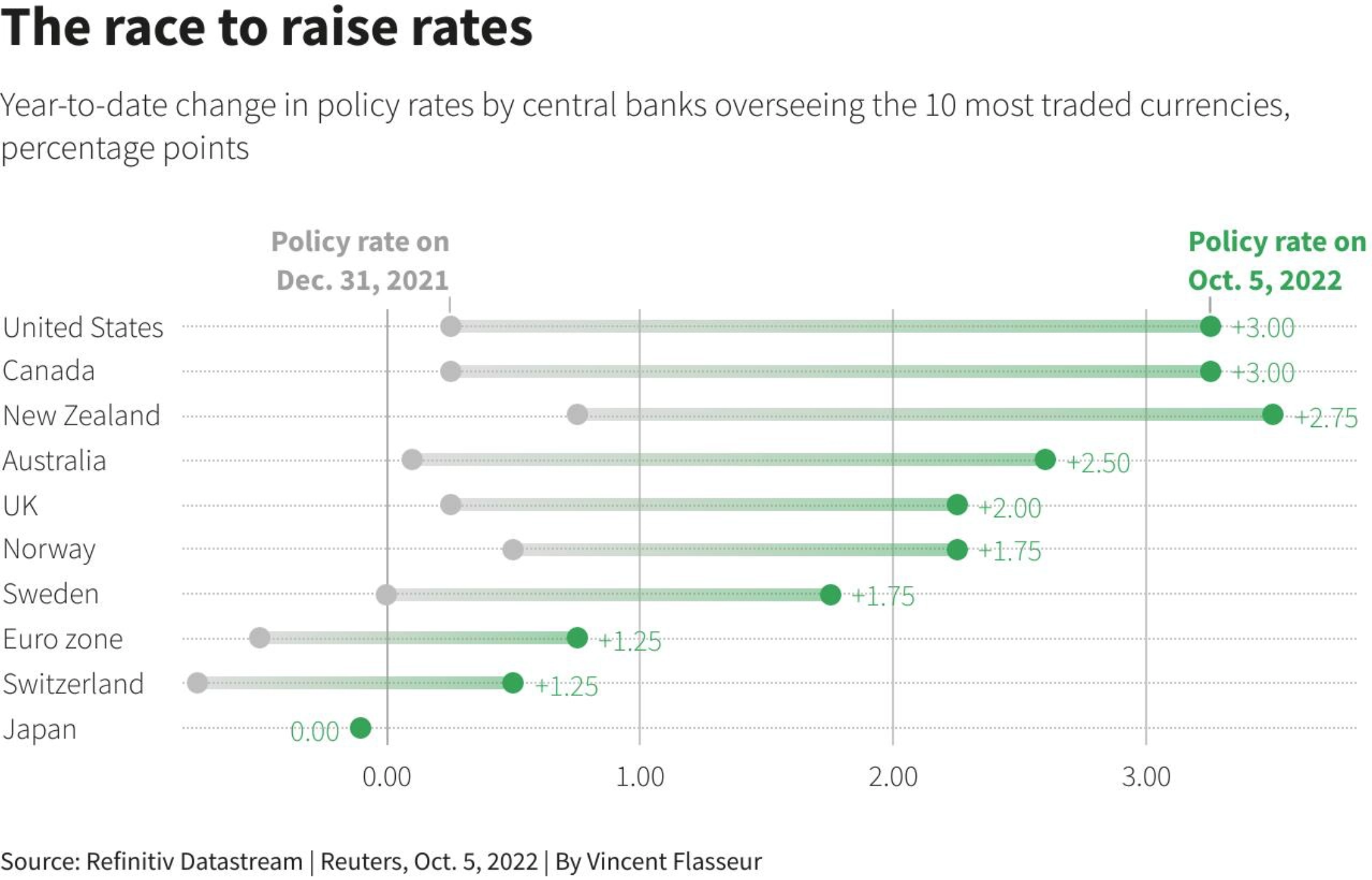 Các Ngân hàng Trung ương lớn bắt đầu tính chuyện giảm tốc độ thắt chặt chính sách