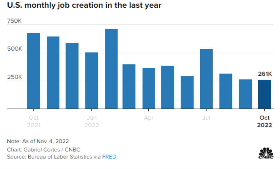 Tăng trưởng việc làm tháng 10 của Mỹ vượt dự báo, nhưng tỷ lệ thất nghiệp tăng lên 3.7%