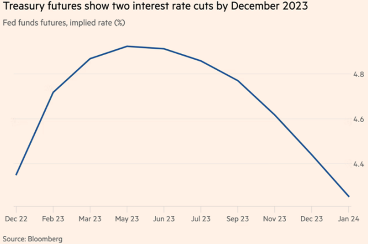 Giới đầu tư đánh cược Fed hạ lãi suất trong cuối năm 2023, liệu có quá vội vàng?