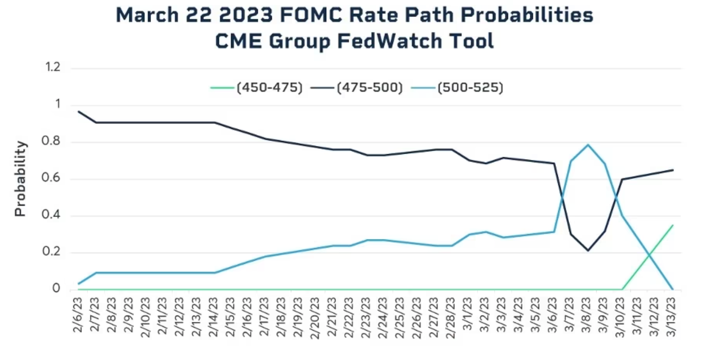 [Kiến thức PTCB] Tại sao công cụ FedWatch của CME trở thành một chỉ báo quan trọng cho lãi suất của FED?