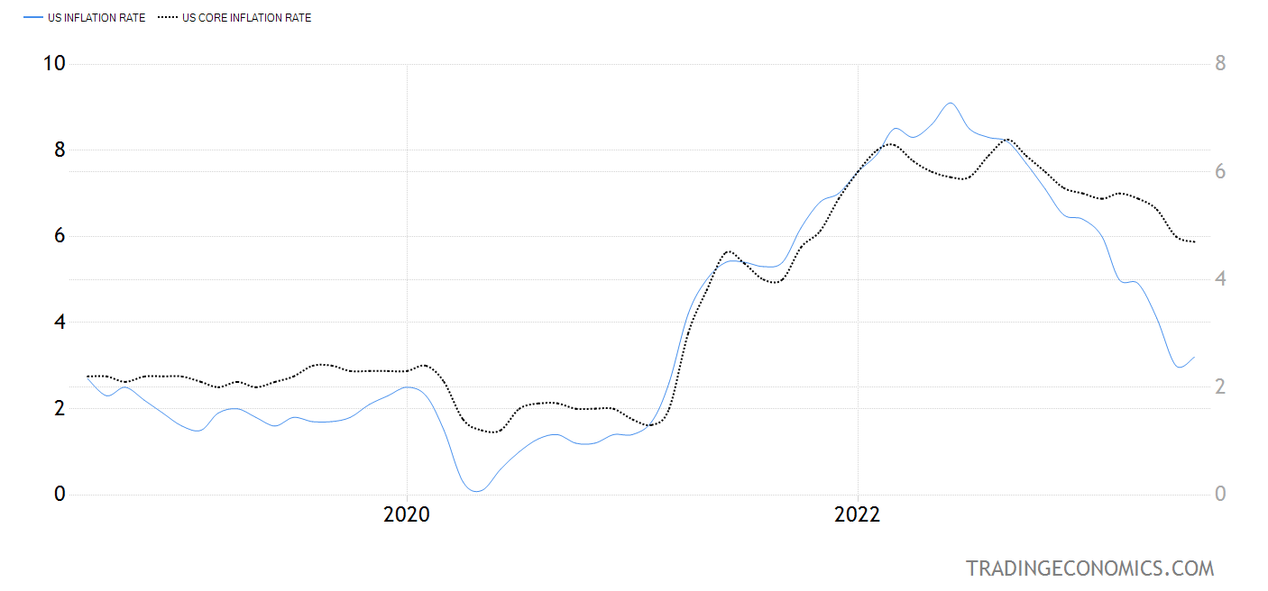 Đánh giá tác động của dữ liệu lạm phát (CPI) tháng 7 của Mỹ: Tốt nhưng khó làm FED thay đổi quan điểm 'diều hâu'