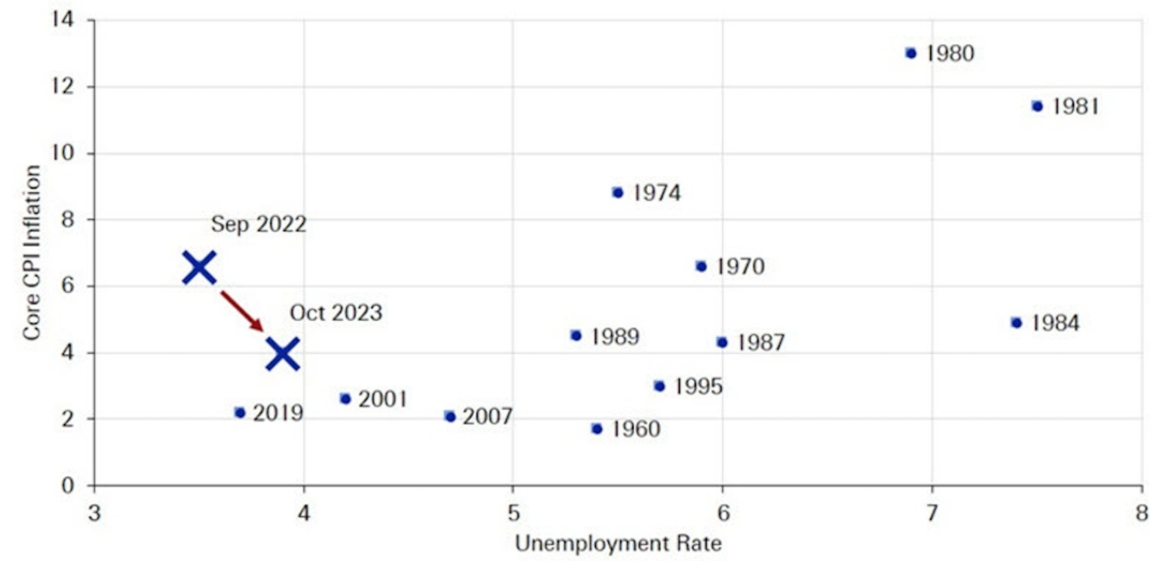 "Ngưỡng kích hoạt" FED hạ lãi suất của tỷ lệ lạm phát và thất nghiệp là ở đâu, lịch sử cho thấy điều gì?
