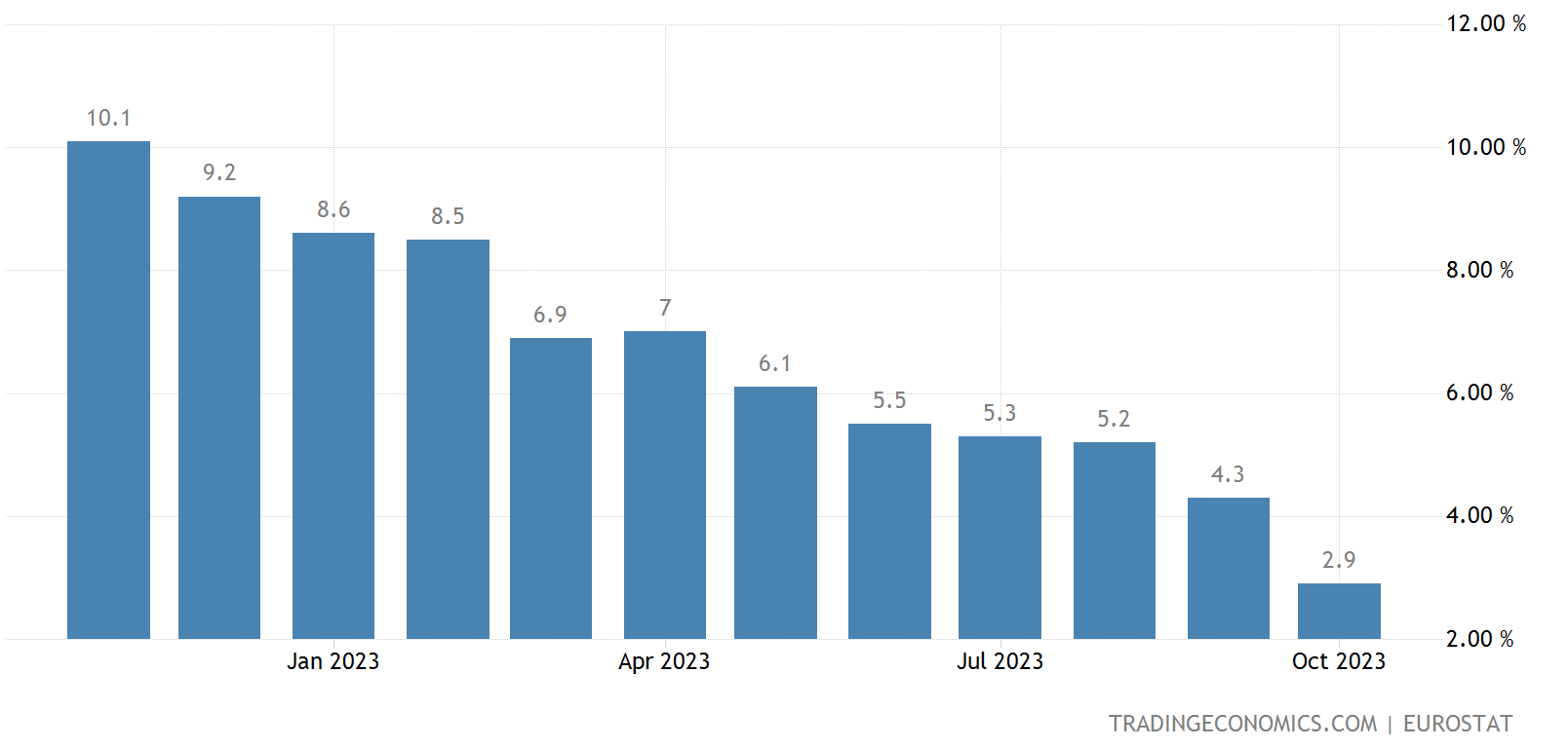 Tỷ lệ lạm phát của EU giảm xuống mức thấp nhất kể từ năm 2021, áp lực lên ECB đang giảm bớt