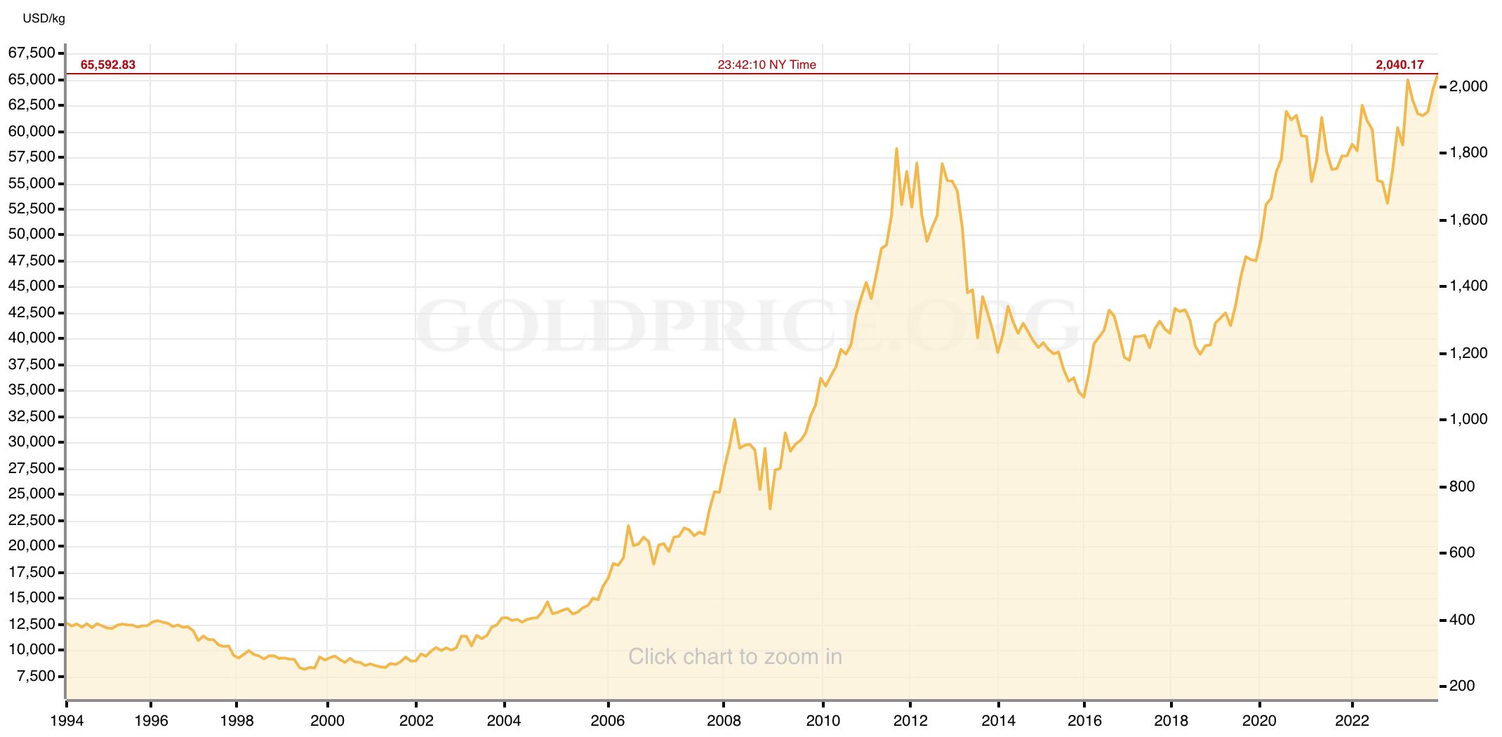 Giá vàng sẽ ở đâu trong 5 năm tới, lịch sử gợi ý điều gì?