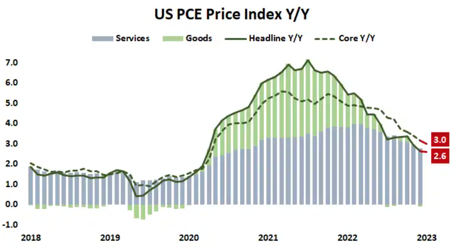 [Đánh giá trước] Dữ liệu lạm phát PCE tháng 12 của Mỹ: Liệu sẽ có thêm một cú sốc?