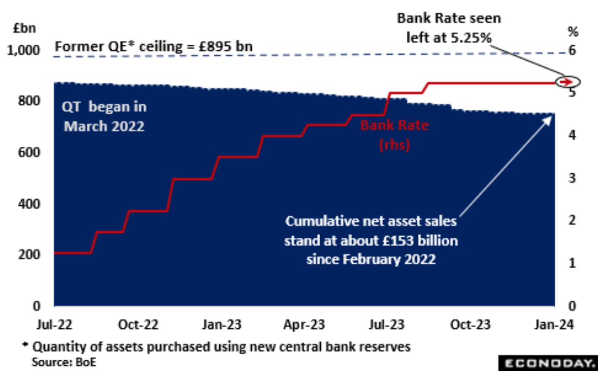 [Đánh giá trước] Cuộc họp chính sách tháng 1 của BoE: Đâu là điểm sẽ gây biến động?
