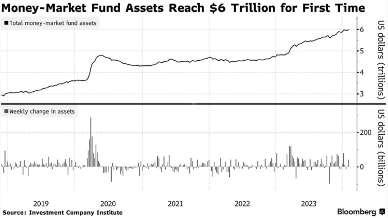Tài sản của các quỹ thị trường tiền tệ lần đầu cán mốc 6 ngàn tỷ USD