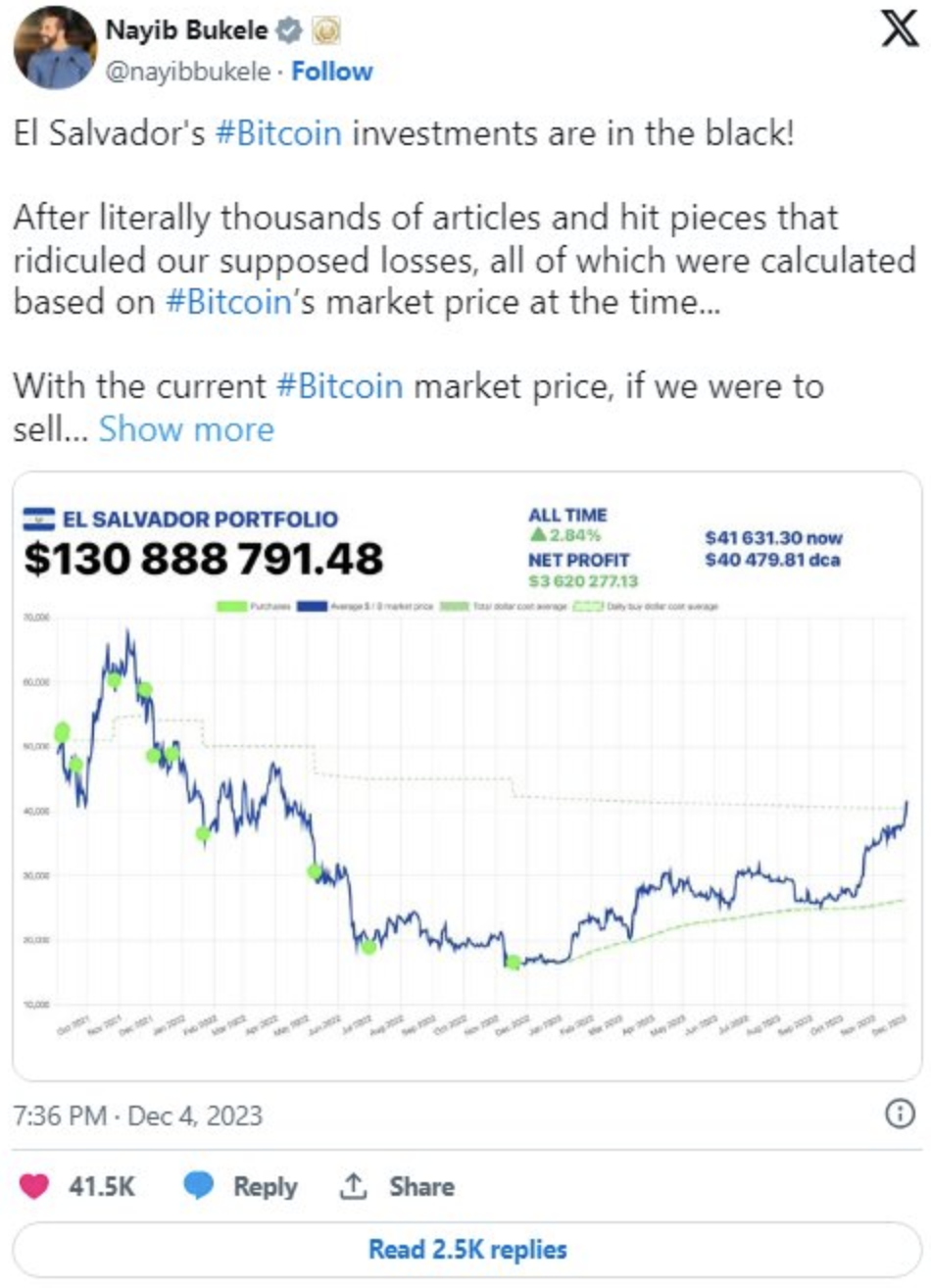 Bitcoin vượt 42.000 USD, Tổng thống El Salvador mừng rỡ tuyên bố: Chúng tôi còn lâu mới bán
