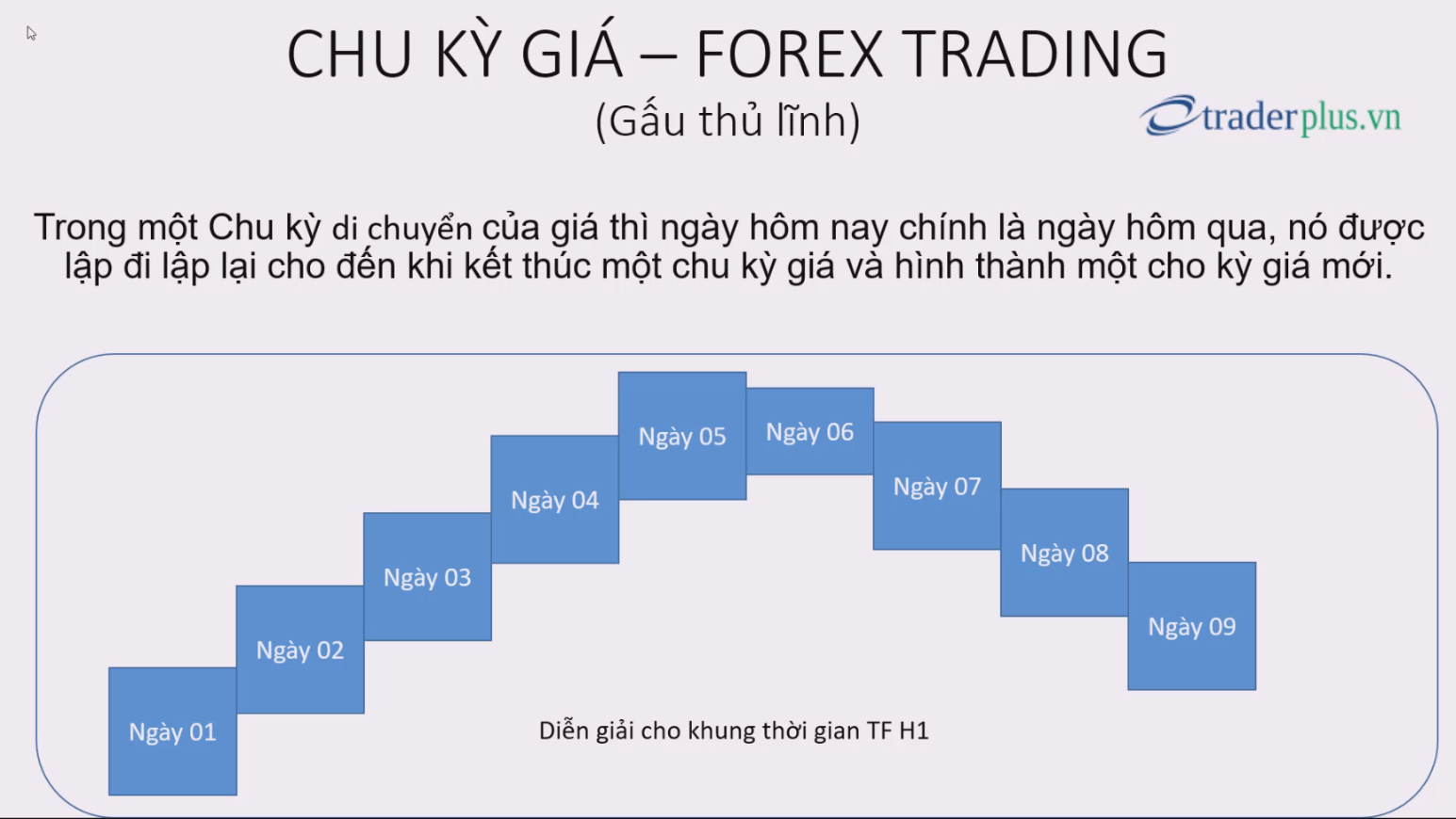 (Chia sẽ) Phương pháp giao dịch forex dựa theo Chu Kỳ Giá di chuyển