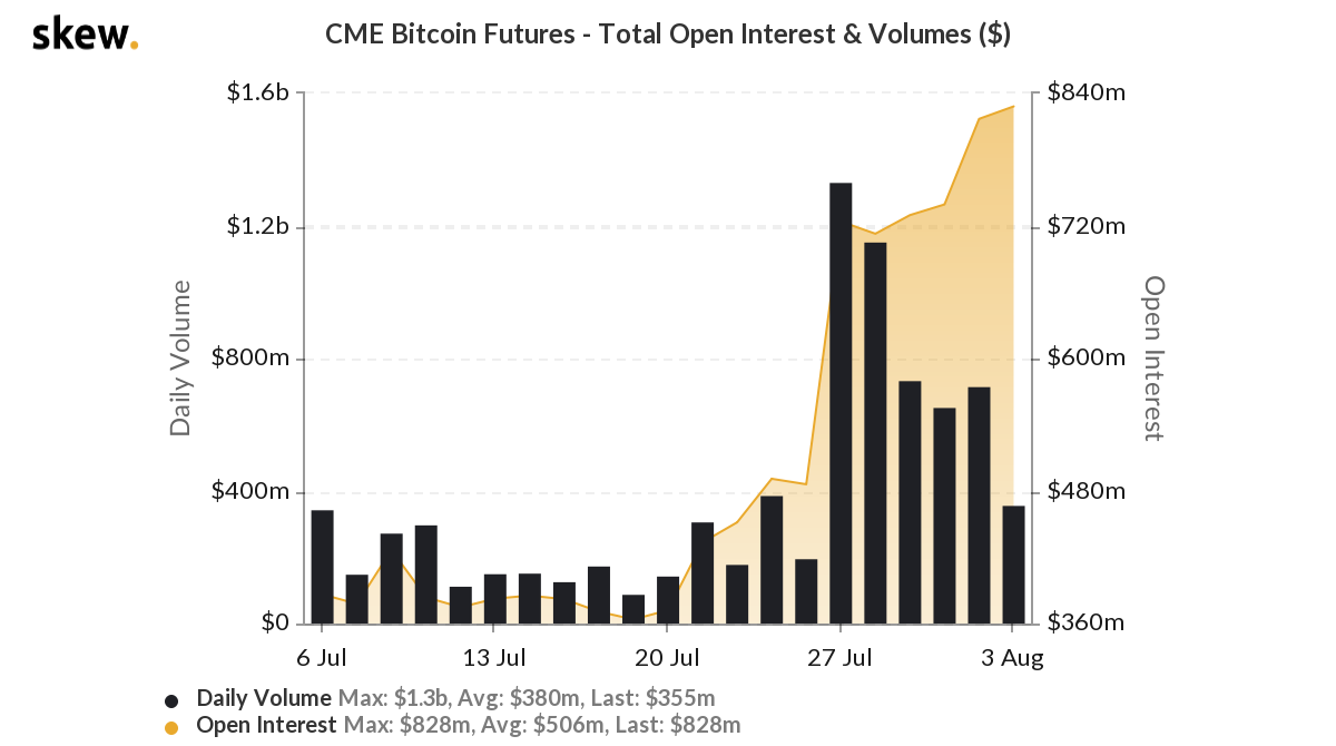 skew_cme_bitcoin_futures__total_open_interest__volumes_.png