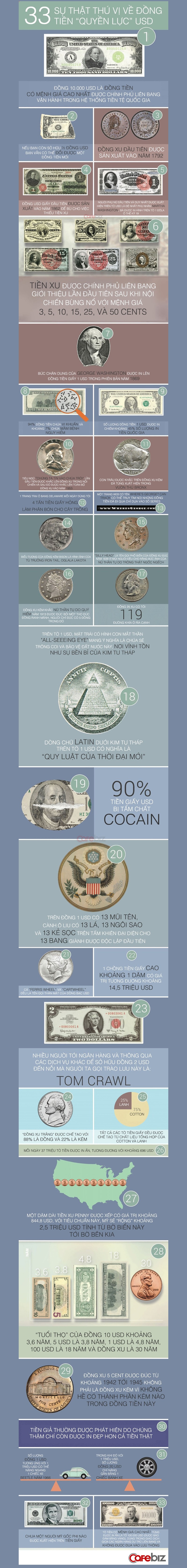 Đồng Dolar và Những Điều Chưa Biết