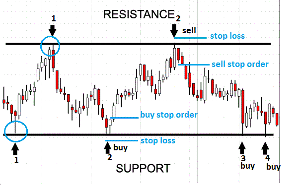 support-and-resistance-forex-trading-strategy.gif