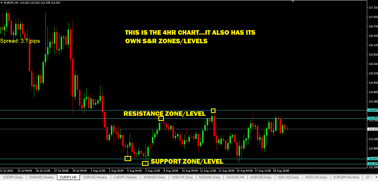 support-and-resistance-levels-in-4hr-timeframe-eurjpy-currency-pair.png