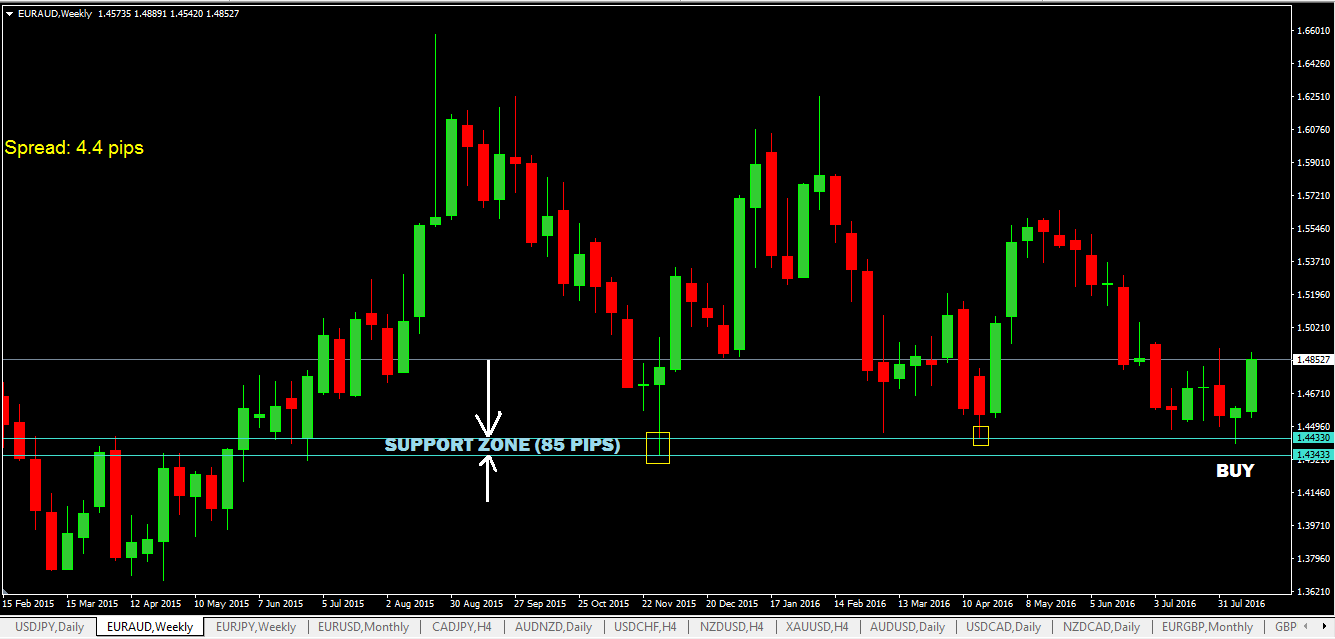 support-zone-on-EURAUD-weekly-timeframe.png