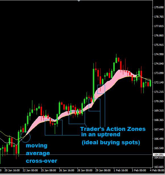 Traders-Action-Zone-in-an-up-trend.png