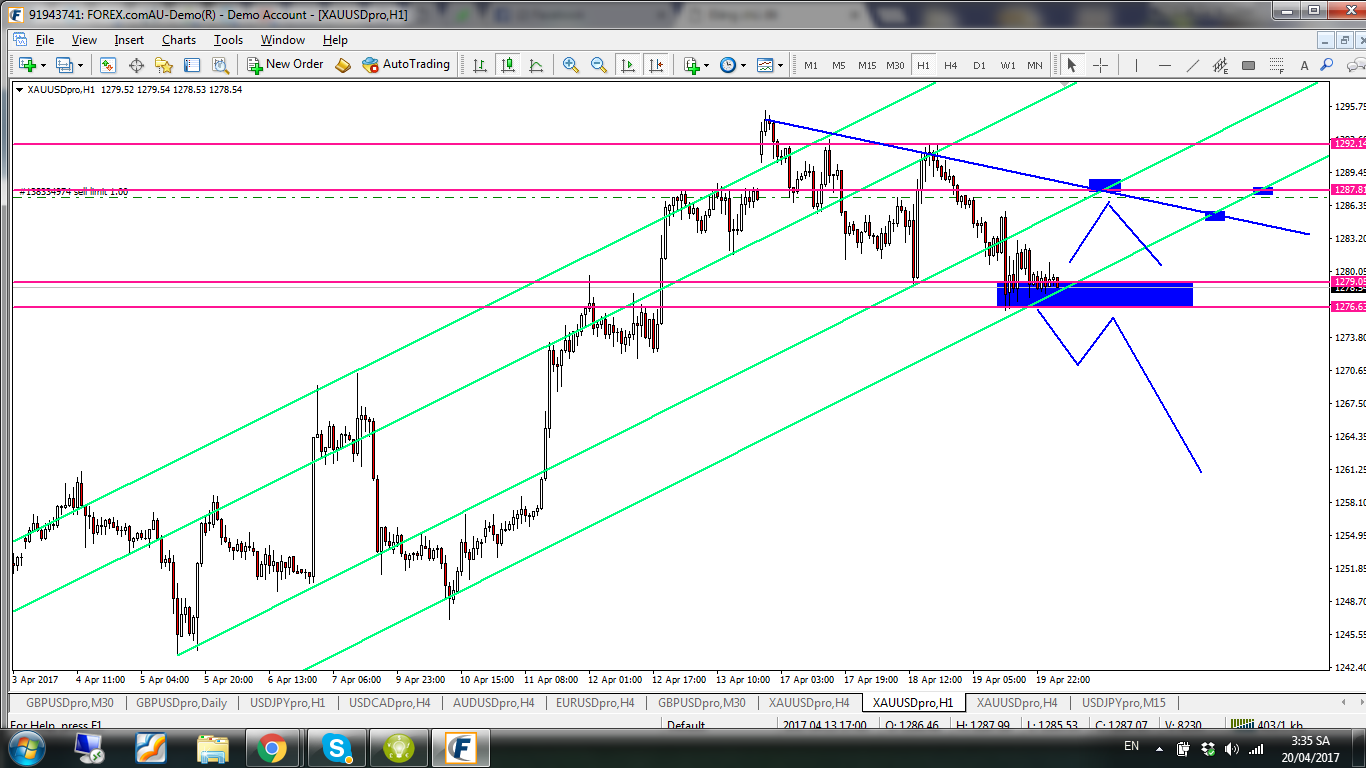 Trendline and Support Resistance ^^