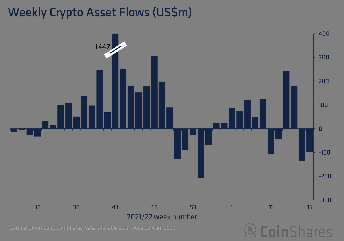 Lực bán Bitcoin từ các quỹ đầu tư tăng mạnh