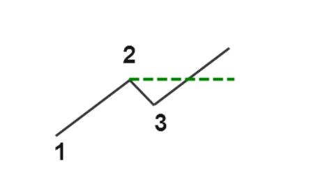 Một hệ thống theo xu hướng MẠNH MẼ - ĐƠN GIẢN - TỶ LỆ THẮNG CAO chỉ dựa vào MACD kết hợp mô hình 1-2-3