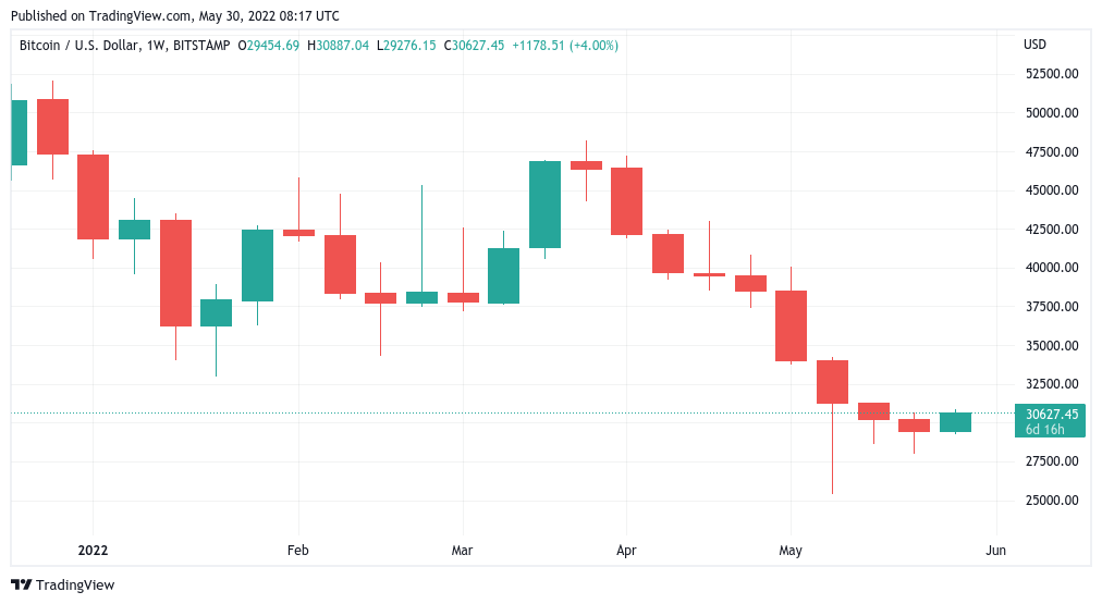 5 điều cần lưu ý về thị trường crypto tuần này: Bitcoin gần chạm đến “đáy theo chu kỳ” & DXY giảm xuống mức thấp nhất trong vòng 1 tháng