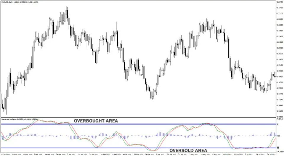 Wave Trend Oscillator - indicator "thần thánh" cho những anh em trader bắt đỉnh bắt đáy trên thị trường
