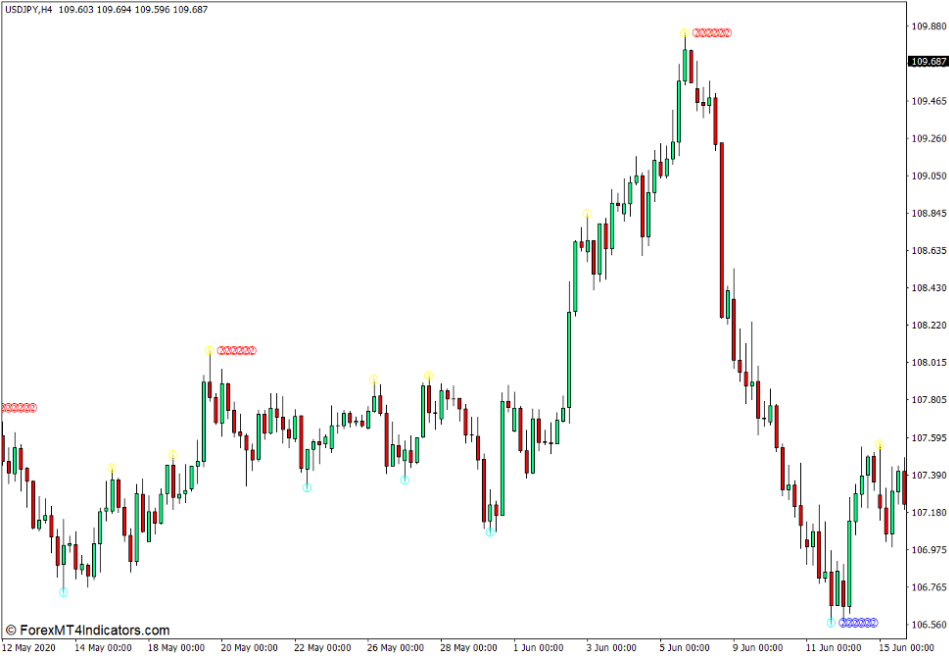 MTF Zigzag - Một indicator giúp anh em trader "nhìn phát biết ngay" đỉnh đáy quan trọng trên biểu đồ