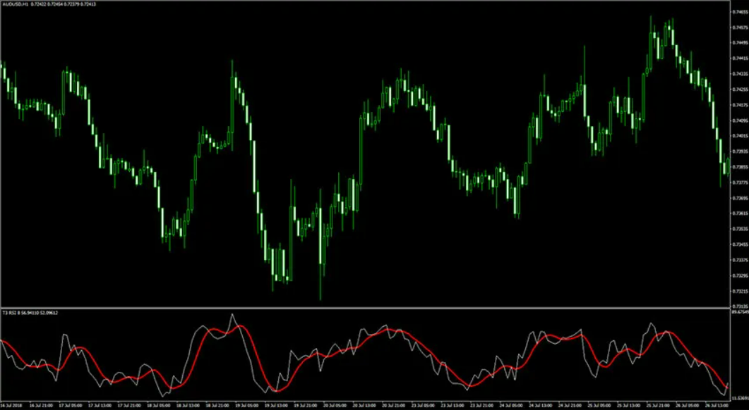 T3 RSI indicator - Chỉ báo giúp trader NHẬN BIẾT được hướng đi ngắn hạn của thị trường