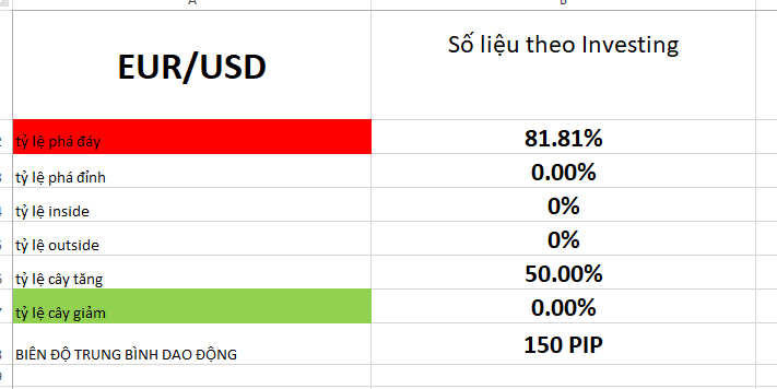 Phân tích EUR/USD (16/10 - 20/10) bằng xác suất thống kê và 3 luận ichimoku: Vẫn tiếp diễn xu hướng giảm