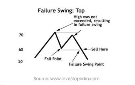 Dao động thất bại (Failure Swing) - Tín hiệu đảo chiều siêu chất lượng trên chỉ báo RSI rất nhiều trader bỏ qua